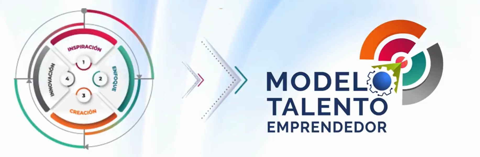 Modelo Talento Emprendedor