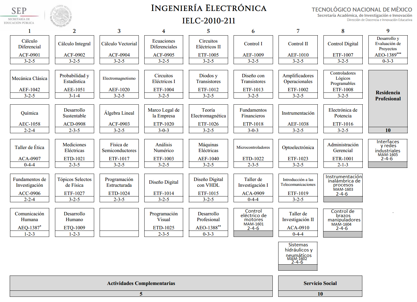 Plan De Estudios 2010